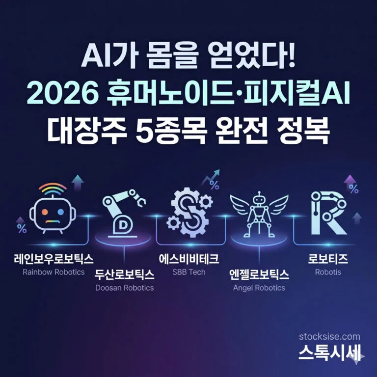 2026 휴머노이드 로봇 및 피지컬 AI 대장주 TOP 5 테슬라 삼성 로봇 수혜주 분석 썸네일