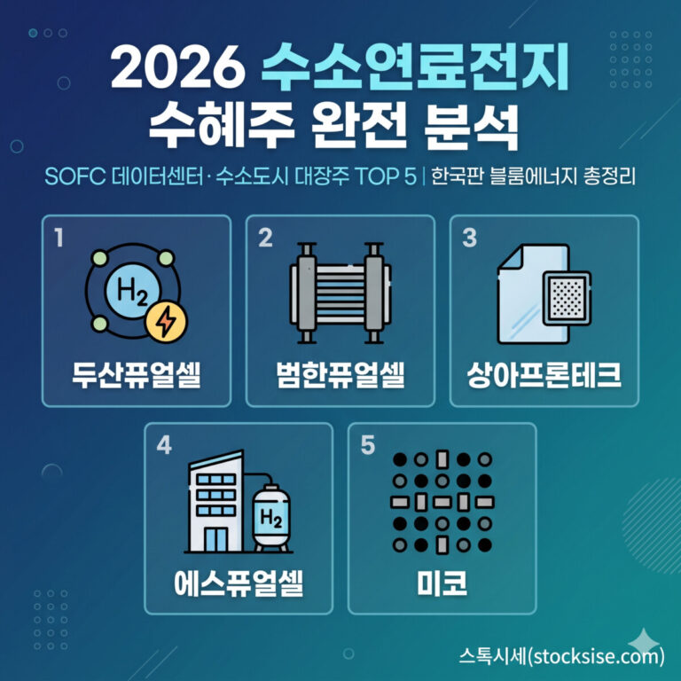 2026 수소연료전지 수혜주 분석 - 두산퓨얼셀, 범한퓨얼셀, 상아프론테크, 에스퓨얼셀, 미코 TOP 5 종목 정리 썸네일 (출처: 스톡시세)