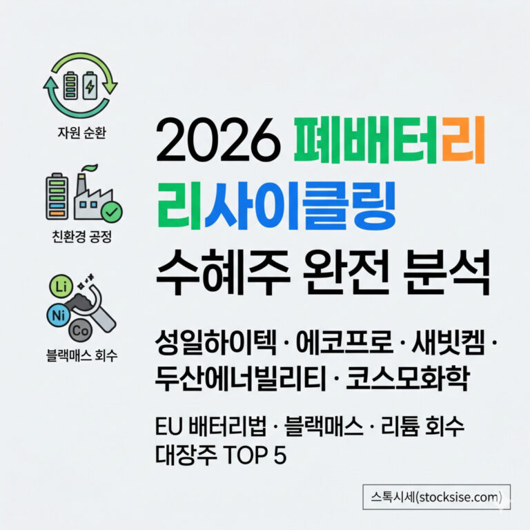 2026년 폐배터리 리사이클링 수혜주 분석 썸네일: 성일하이텍, 에코프로 등 주요 기업 리스트와 블랙매스 회수 및 자원 순환 아이콘이 포함된 깔끔한 정보형 이미지