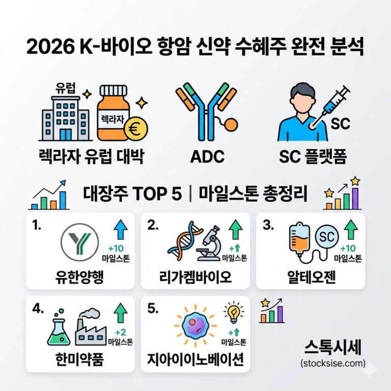 2026년 K-바이오 항암 신약 수혜주 분석 블로그 썸네일: 유한양행(렉라자), 리가켐바이오(ADC), 알테오젠(SC 플랫폼), 한미약품, 지아이이노베이션 대장주 TOP 5 마일스톤 총정리와 스톡시세 로고.