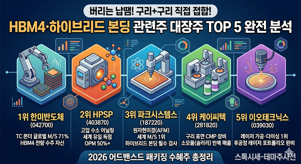 HBM4 및 하이브리드 본딩 관련 대장주 TOP 5(한미반도체, HPSP, 파크시스템스, 케이씨텍, 이오테크닉스)의 핵심 공정 역할과 2026년 어드밴스드 패키징 수혜 포인트를 정리한 인포그래픽 이미지
