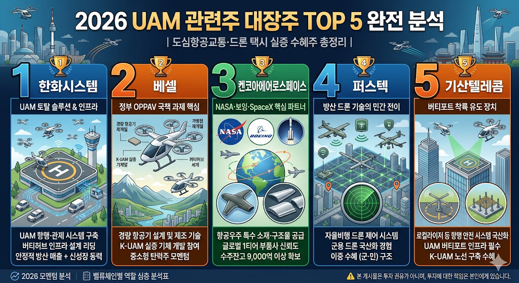 2026 UAM 관련주 대장주 TOP 5 인포그래픽
(부제: 도심항공교통·드론 택시 실증 수혜주 총정리)이 인포그래픽은 2026년 도심항공교통(UAM) 산업 성장에 따른 수혜가 예상되는 상위 5개 기업(한화시스템, 베셀, 켄코아에어로스페이스, 퍼스텍, 기산텔레콤)의 핵심 기술과 역할을 분석하여 정리한 자료입니다.배경: 서울 도심(남산서울타워, 롯데월드타워 등)을 배경으로 UAM, 드론, 버티포트(이착륙장)가 유기적으로 연결된 미래 모빌리티 생태계를 시각적으로 표현했습니다.상위 5개 기업 상세 분석:한화시스템 (1위, 파란색 테마): UAM 통합 솔루션 및 인프라 구축 선도 기업으로, UAM 항행·관제 시스템 구축 및 버티허브 인프라 설계 리딩, 안정적 방산 매출 기반의 신성장 동력을 강조합니다. (버티포트 관제 타워 및 eVTOL 시각화)베셀 (2위, 주황색 테마): 정부 OPPAV 국책 과제의 핵심 참여 기업으로, 경량 항공기 설계 및 제조 기술, K-UAM 실증 기체 개발 참여, 중소형 탄력주로서의 모멘텀을 제시합니다. (K-UAM 실증 기체 및 부품 분해 시각화)켄코아에어로스페이스 (3위, 초록색 테마): NASA, 보잉, 스페이스X의 핵심 파트너로, 항공우주 특수 소재·구조물 공급 역량, 글로벌 1티어 부품사로서의 신뢰도, 9,000억 이상의 풍부한 수주잔고를 부각합니다. (글로벌 로고 및 항공기·우주선 부품 시각화)퍼스텍 (4위, 파란색 테마): 방산 드론 기술을 민간 UAM 제어 시스템으로 전환하는 이중 수혜 기업으로, 자율비행 드론 제어 시스템, 군용 드론 국산화 경험, 군·민수 시장 동시 공략 구조를 강조합니다. (자율주행 드론 군집 및 레이더 시각화)기산텔레콤 (5위, 주황색 테마): 버티포트 착륙 유도 장치 국산화를 선도하는 기업으로, 로컬라이저 등 항행 안전 시스템 국산화, UAM 버티포트 구축 필수 인프라 공급, K-UAM 노선 구축에 따른 수혜를 제시합니다. (도심 빌딩 버티포트 및 착륙 유도 장치 시각화)하단 정보: '2026 모멘텀 분석', '밸류체인별 역할 심층 분석표' 등의 추가 정보를 제공하며, '본 게시물은 투자 권유가 아니며, 투자에 대한 책임은 본인에게 있습니다.'라는 주의 사항을 포함하고 있습니다.