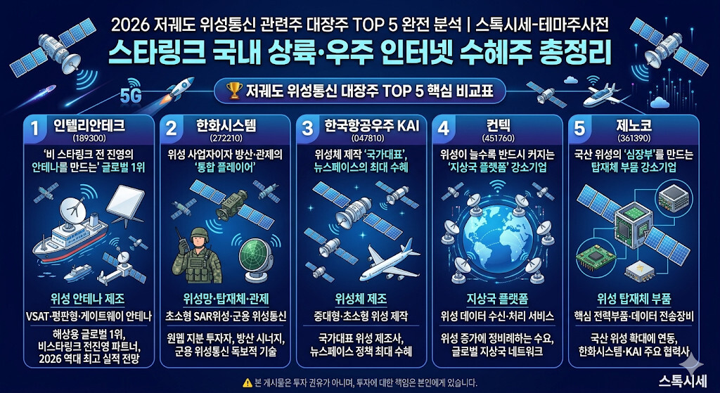 2026년 저궤도 위성통신 대장주 TOP 5(인텔리안테크, 한화시스템, 한국항공우주, 컨텍, 제노코)의 핵심 역할과 수혜 이유를 정리한 인포그래픽 가이드