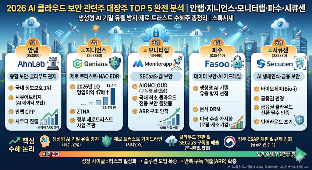 alt="2026년 AI 클라우드 보안 관련주 대장주 TOP 5 분석 인포그래픽. 안랩(종합 보안·시큐어브리지), 지니언스(제로 트러스트·1분기 영업이익 급증), 모니터랩(SECaaS·AIONCLOUD), 파수(데이터 보안·AI 가드레일), 시큐센(AI 생체인식·금융 보안)의 핵심 제품과 수혜 요약을 담고 있으며, 하단에는 생성형 AI 기밀 유출 방지 및 정부 CSAP 개편 등 핵심 수혜 논리와 성장 사이클이 정리된 스톡시세 테마 데이터 이미지"