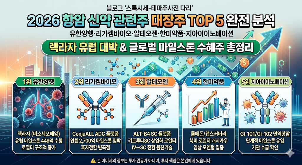 2026 항암 신약 관련주 대장주 TOP 5 분석 인포그래픽 이미지. 상단에는 '유한양행·리가켐바이오·알테오젠·한미약품·지아이이노베이션' 및 '렉라자 유럽 대박 & 글로벌 마일스톤 수혜주 총정리' 타이틀이 적혀 있습니다. 하단에는 1위 유한양행(렉라자 유럽 마일스톤 수령 및 로열티 증가), 2위 리가켐바이오(ConjuALL ADC 플랫폼 및 흑자전환), 3위 알테오젠(ALT-B4 SC 플랫폼 및 키트루다SC 로열티), 4위 한미약품(롤베돈 북미 로열티 및 임상 모멘텀), 5위 지아이이노베이션(GI-101/GI-102 면역항암 및 마일스톤 유입)의 핵심 기술과 2026년 실적 근거가 순서대로 정리되어 있는 시각 자료입니다.