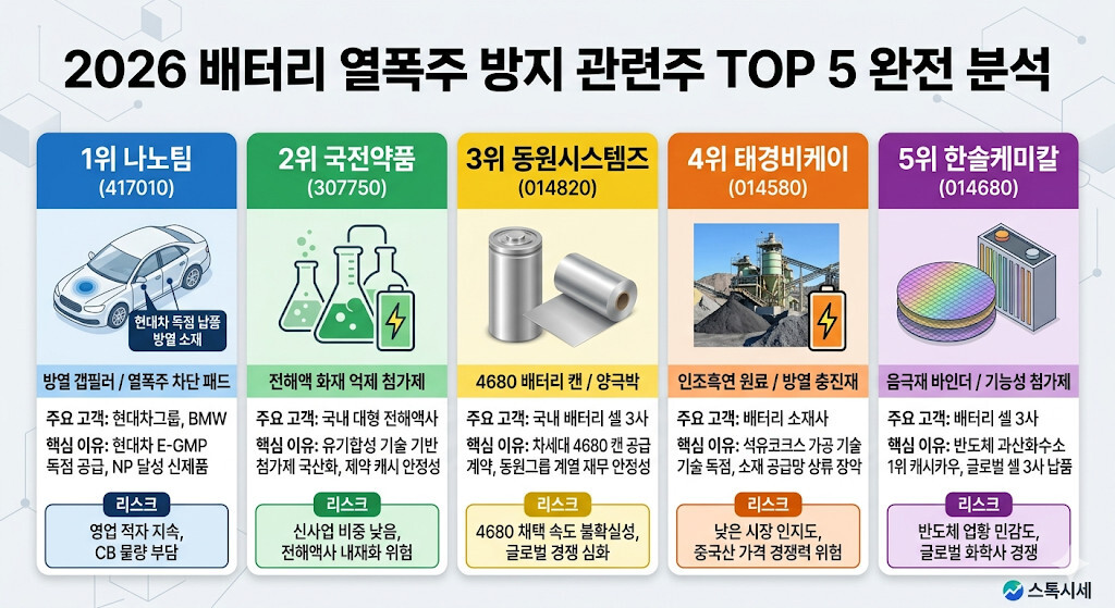 2026년 배터리 열폭주 방지 관련주 TOP 5로 선정된 나노팀, 국전약품, 동원시스템즈, 태경비케이, 한솔케미칼의 핵심 소재, 주요 고객, 투자 포인트, 리스크 요소를 비교 분석한 인포그래픽입니다.