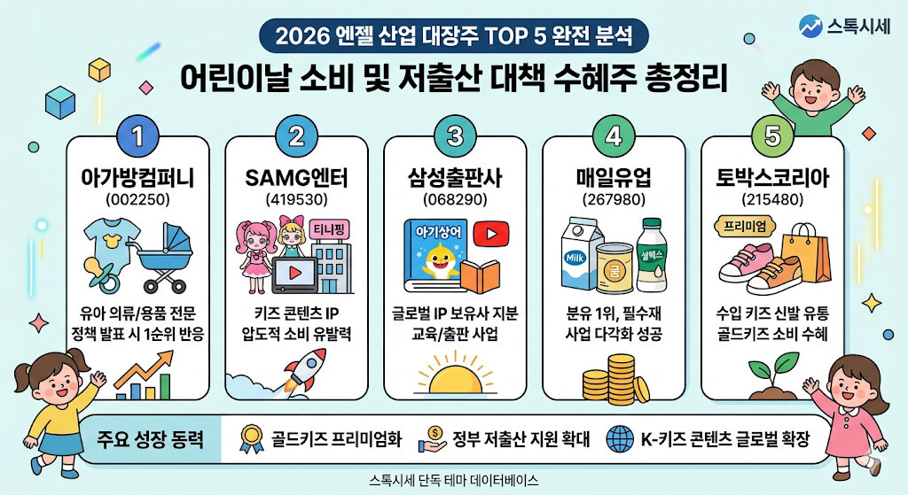2026 엔젤 산업 대장주 TOP 5(아가방컴퍼니, SAMG엔터, 삼성출판사, 매일유업, 토박스코리아)의 핵심 사업 분야와 성장 동력을 한눈에 보여주는 인포그래픽 이미지