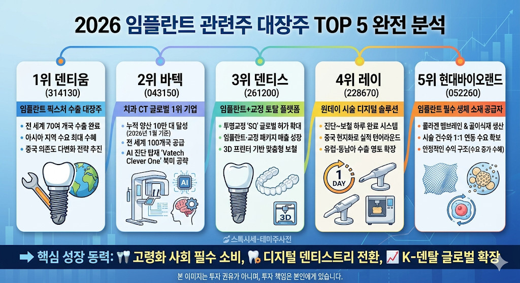 2026년 임플란트 및 덴탈 의료기기 관련 TOP 5 종목(덴티움, 바텍, 덴티스, 레이, 현대바이오랜드)의 기업별 핵심 역할, 기술적 강점, 2026년 모멘텀 및 주요 수혜 논리를 인포그래픽 형태로 심층 비교·분석한 이미지입니다