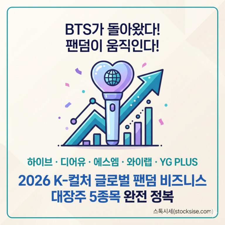 BTS 복귀와 2026년 K-컬처 팬덤 비즈니스 분석 썸네일: 하트 모양 응원봉과 상승 그래프 아이콘 주위에 하이브, 에스엠 등 5대 대장주 명칭이 적혀 있으며, 상단에 'BTS가 돌아왔다! 팬덤이 움직인다!', 하단에 '2026 K-컬처 글로벌 팬덤 비즈니스 대장주 5종목 완전 정복'이라는 타이포그래피가 배치된 이미지 (스톡시세 stocksise.com 제공)