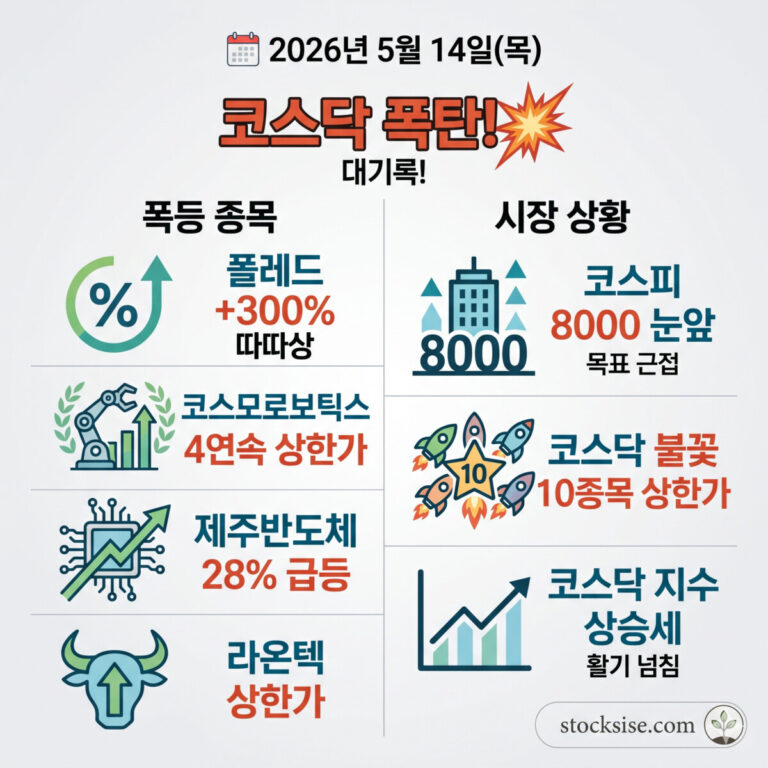 2026년 5월 14일 코스닥 시장의 폭발적인 상승장을 시각화한 정보 그래픽 이미지입니다. 상단에는 '코스닥 폭탄!'이라는 문구와 폭발 아이콘이 있으며, 좌측에는 폴레드(+300%), 코스모로보틱스(4연속 상한가), 제주반도체(28% 급등), 라온텍(상한가) 등 주요 종목의 급등 소식을 관련 아이콘과 함께 배치했습니다. 우측에는 코스피 8000 돌파 임박 및 코스닥 10종목 상한가 기록을 나타내며, 하단에는 'stocksise.com' 블로그 주소가 포함된 깔끔하고 미니멀한 디자인입니다.