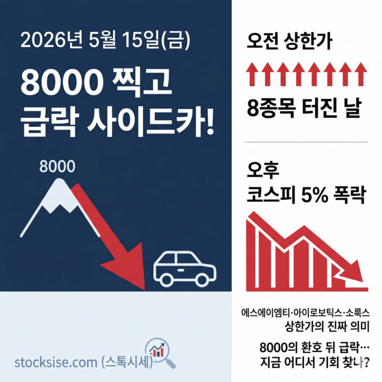 2026년 5월 15일 코스피 8000 돌파 후 급락 및 사이드카 발동 소식을 전하는 스톡시세(stocksise.com) 블로그 썸네일. 좌측 파란색 배경에는 '8000 찍고 급락 사이드카!' 문구와 꺾인 하향 화살표·자동차 아이콘이 있고, 우측에는 '오전 상한가 8종목'을 뜻하는 8개의 붉은 위쪽 화살표와 '오후 코스피 5% 폭락'을 뜻하는 하향 그래프가 그려져 있습니다. 하단에는 에스에이엠티, 아이로보틱스, 소룩스 상한가의 의미를 분석하고 위기 속 기회를 찾는다는 텍스트가 포함되어 있습니다.