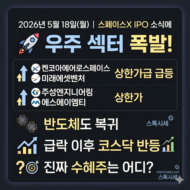 2026년 5월 18일 월요일 주식 시황을 정리한 어두운 배경의 640x640 썸네일 이미지. 상단에는 '2026년 5월 18일(월) | 스페이스X IPO 소식에 우주 섹터 폭발!'이라는 문구와 로켓 아이콘이 있습니다. 중간에는 상승 화살표와 함께 '켄코아에어로스페이스, 미래에셋벤처 상한가급 급등', '주성엔지니어링, 에스에이엠티 상한가' 내용이 정리되어 있습니다. 하단에는 '반도체도 복귀', '급락 이후 코스닥 반등', '진짜 수혜주는 어디?'라는 문구가 반도체 칩, 상승 그래프, 과녁 아이콘과 함께 배치되어 있으며, 우측 하단에는 블로그 이름인 'stocksise.com 스톡시세' 로고가 포함되어 있습니다.