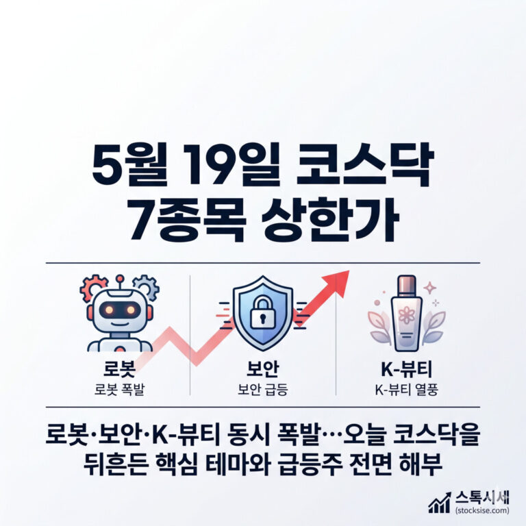 5월 19일 코스닥 7종목 상한가 및 로봇·보안·K-뷰티 핵심 테마 급등주 분석 - 스톡시세