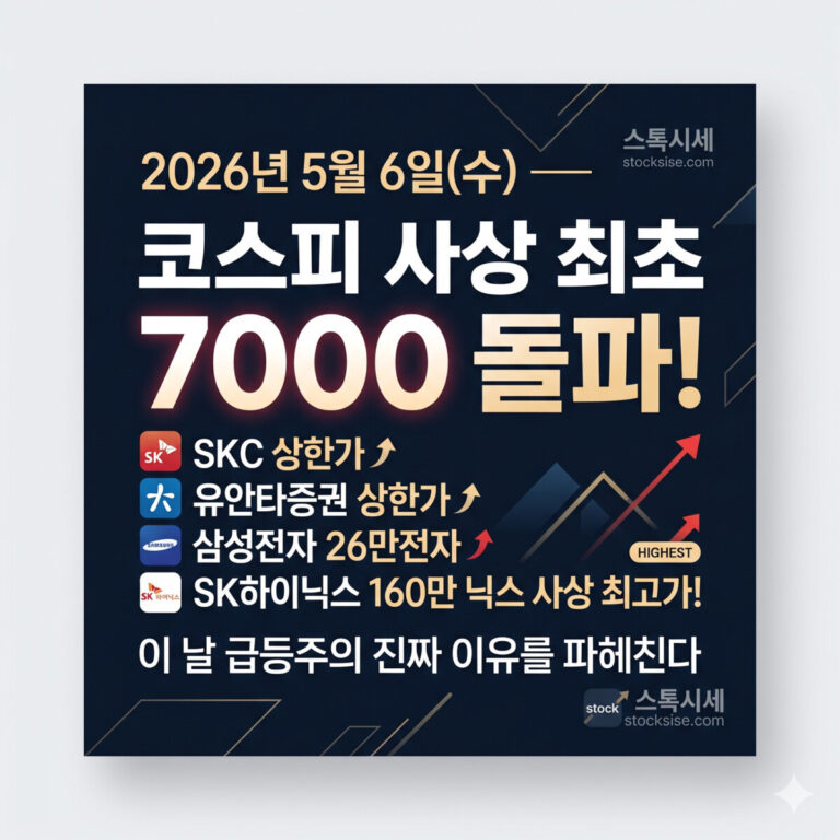 2026년 5월 6일 코스피 7000 돌파 및 주요 급등주(SKC, 유안타증권 상한가, 삼성전자 26만 원, SK하이닉스 160만 원) 분석 정보를 담은 스톡시세 블로그의 미니멀한 썸네일 이미지
