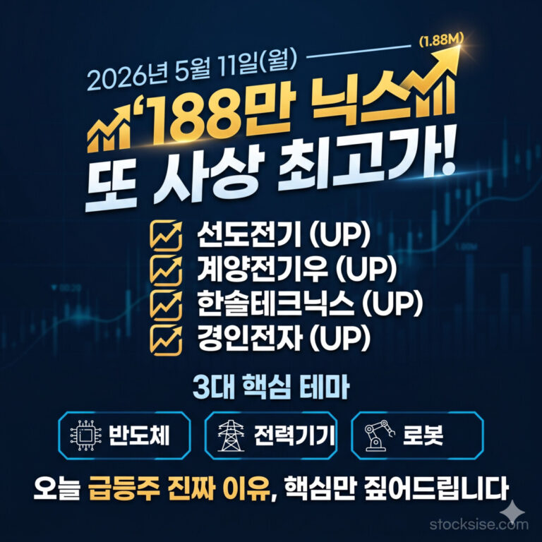 2026년 5월 11일 주식 시장 요약: '188만 닉스' 사상 최고가 경신 및 선도전기, 계양전기우 등 상한가 종목과 반도체·전력기기·로봇 3대 테마 분석을 안내하는 stocksise.com의 뉴스 썸네일