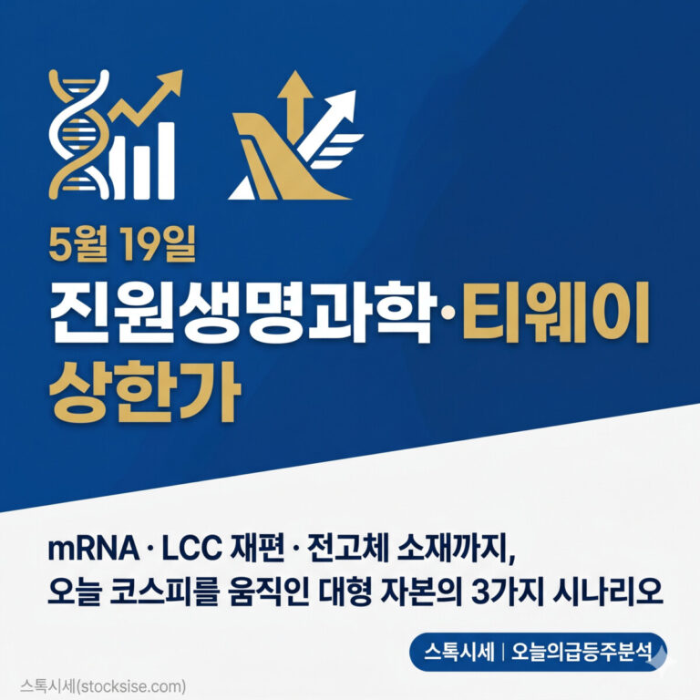 5월 19일 진원생명과학과 티웨이항공 상한가 소식을 전하는 스톡시세 블로그의 썸네일 이미지. mRNA(유전자), LCC(항공), 주가 상승 그래프를 나타내는 깔끔한 미니멀 아이콘과 함께 'mRNA·LCC 재편·전고체 소재까지, 오늘 코스피를 움직인 대형 자본의 3가지 시나리오'라는 부제목이 텍스트로 깔끔하게 배치되어 있다.