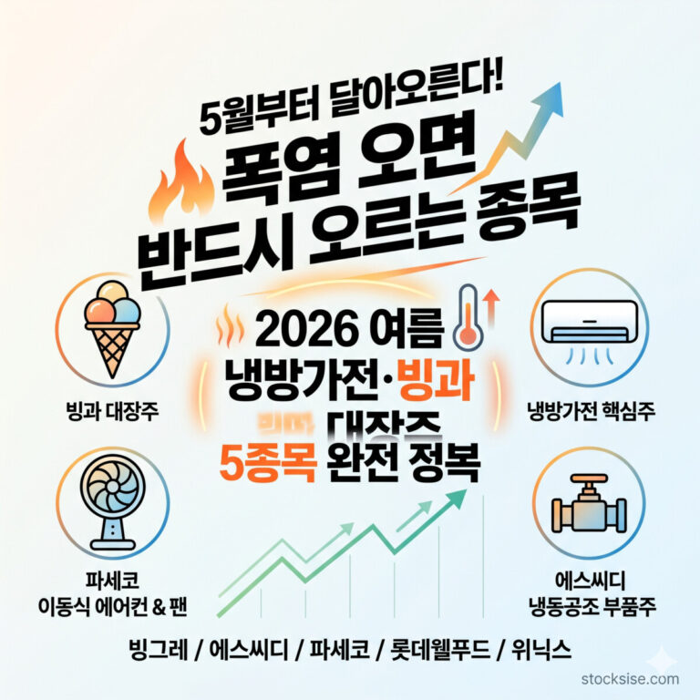 2026년 폭염 대비 냉방가전 및 빙과 대장주 5종목(빙그레, 에스씨디, 파세코, 롯데웰푸드, 위닉스) 분석 정보를 담은 스톡시세(stocksise.com) 블로그 썸네일 이미지