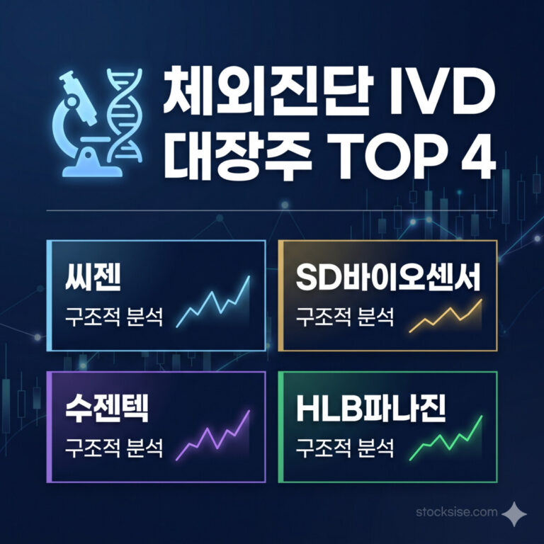 체외진단 IVD 대장주 TOP 4 씨젠, SD바이오센서, 수젠텍, HLB파나진 구조적 분석 썸네일