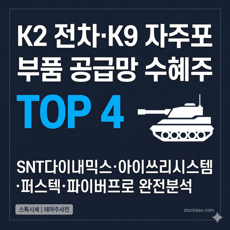 K2 전차와 K9 자주포 핵심 부품 공급망 수혜주 4종목인 SNT다이내믹스, 아이쓰리시스템, 퍼스텍, 파이버프로의 방산 수출 모멘텀과 밸류체인 포지셔닝을 비교한 테마주 분석 썸네일