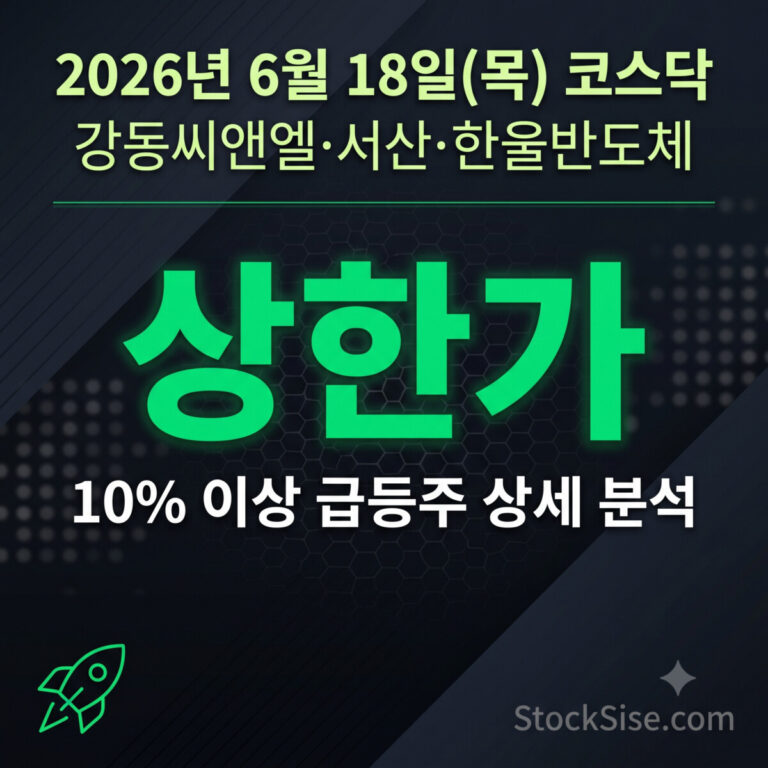 2026년 6월 18일 코스닥 상한가 삼보산업·삼화네트웍스·강동씨앤엘·파라텍·남화토건·우리로·서전기전·비엘팜텍·서산·한울반도체·와이즈넛·선바이오 등 건설소재·반도체·AI 테마 급등 분석 이미지