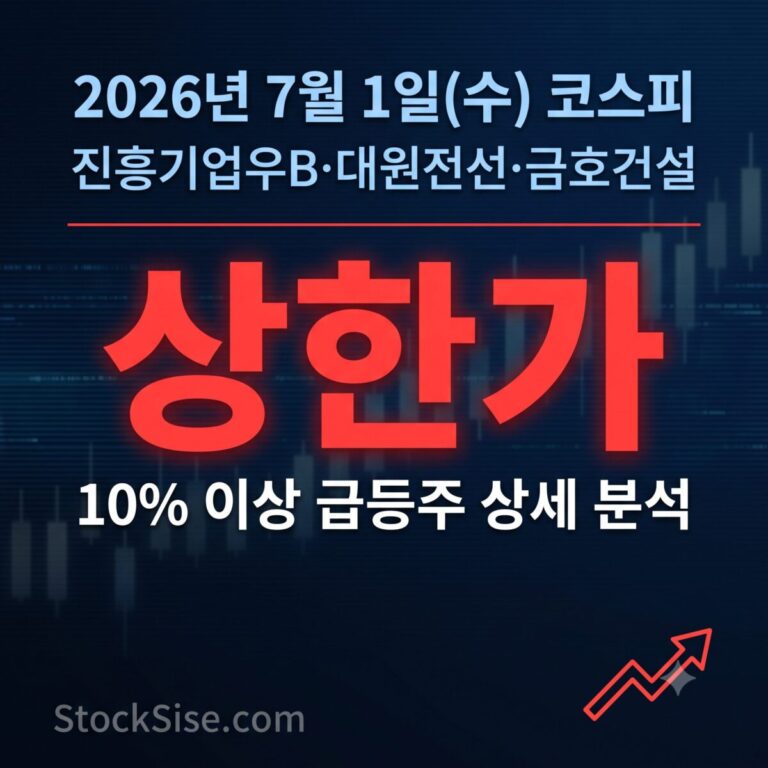2026년 7월 1일 호남 반도체 메가 클러스터 기대감에 진흥기업우B, 대원전선, 금호건설 등 코스피 11개 종목이 상한가를 기록한 오늘의 급등주 분석 썸네일 이미지