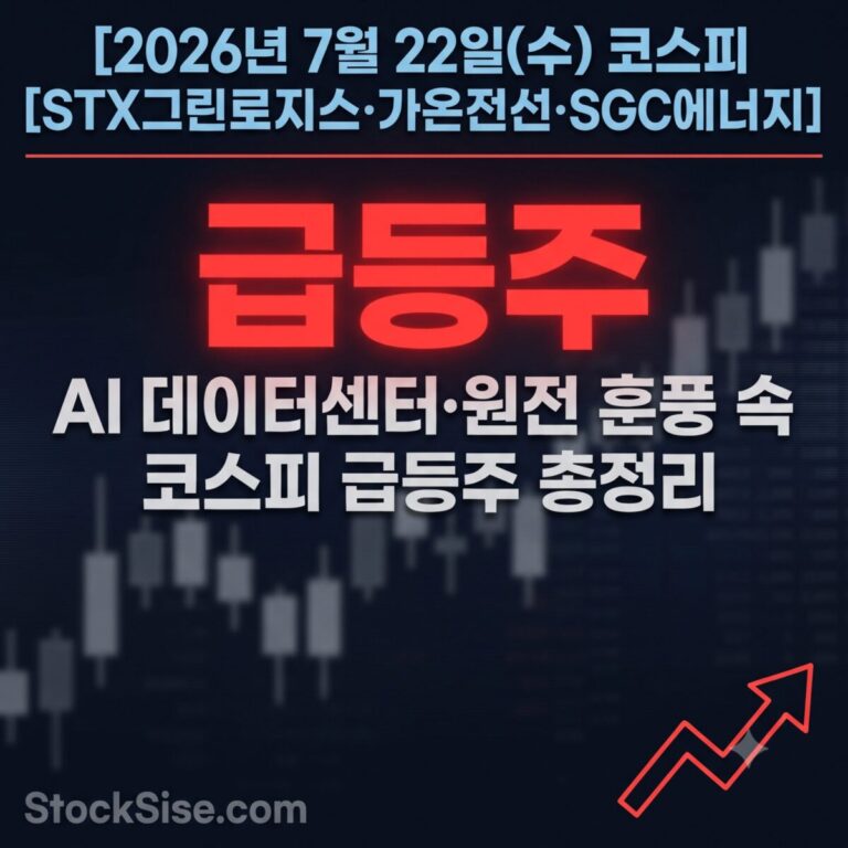 2026년 7월 22일 코스피 시장에서 STX그린로지스, 가온전선, SGC에너지 등이 AI 데이터센터와 원전 테마를 타고 급등한 모습을 정리한 스톡시세 인포그래픽