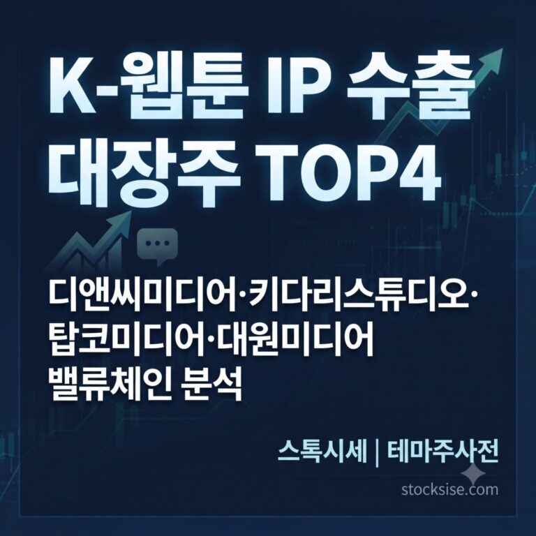 K-웹툰 콘텐츠 IP 수출 테마 대장주 디앤씨미디어, 키다리스튜디오, 탑코미디어, 대원미디어의 밸류체인 포지셔닝을 정리한 투자 정보 이미지