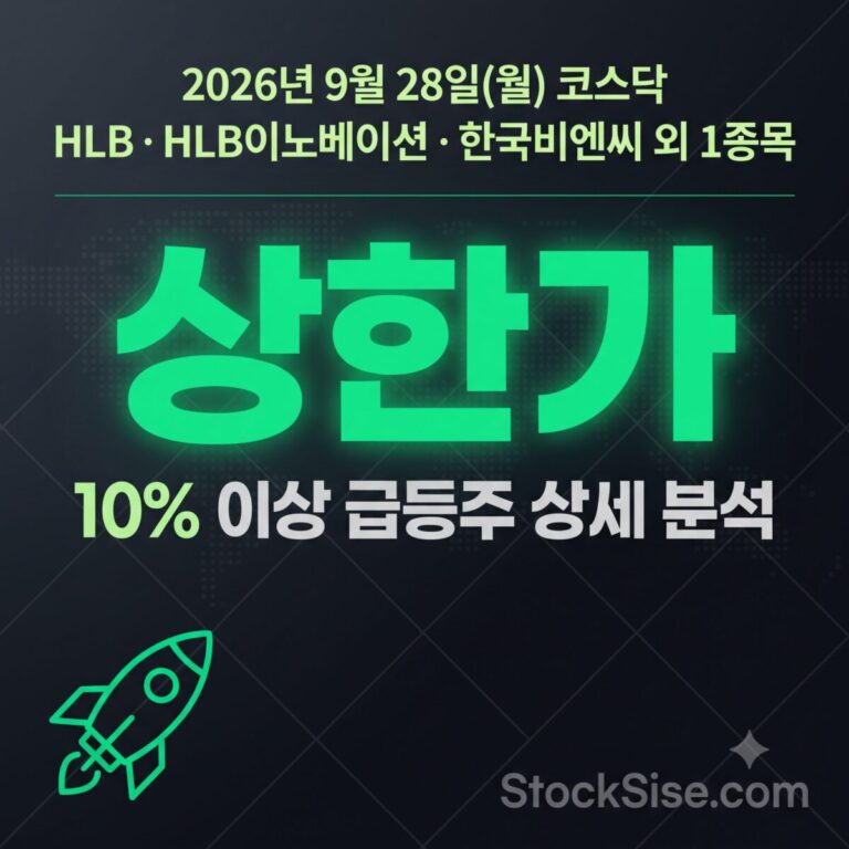 2026년 9월 28일 코스닥에서 담관암 신약 리픽투 미국 허가로 HLB·HLB이노베이션 등 그룹주 9곳과 삼중작용 비만치료제 재료의 한국비엔씨가 상한가를 기록한 급등주 분석 썸네일