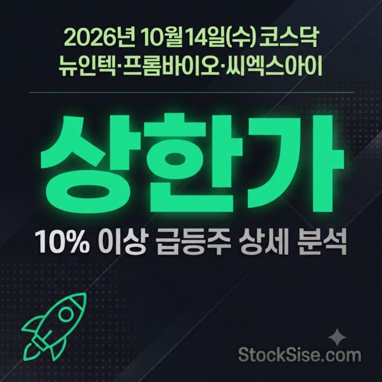 2026년 10월 14일 코스닥 상한가 종목인 씨엑스아이, 바이오인프라, 프롬바이오, 뉴인텍, 하이퍼코퍼레이션과 밸브·연료전지 부품 테마 급등 흐름을 정리한 썸네일 이미지